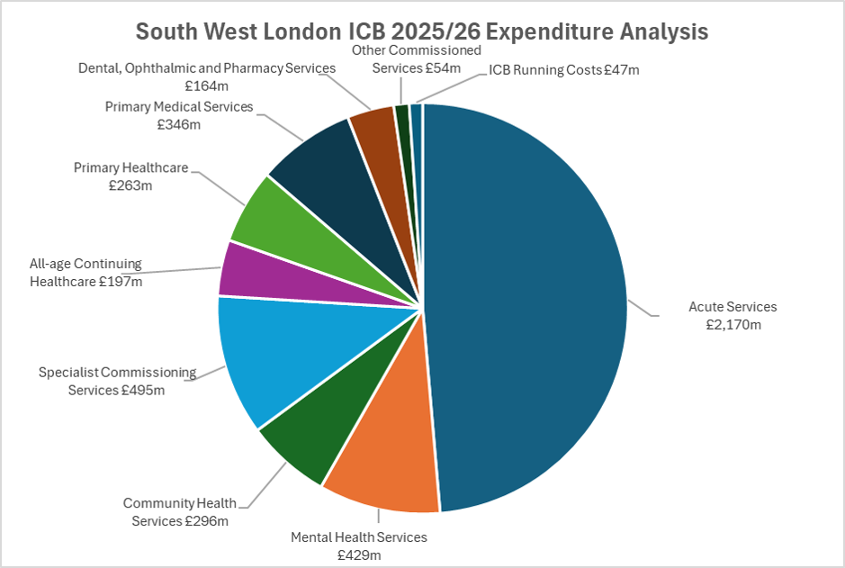 2025/26 expenditure analysis: Acute services, 2170m; Mental health services, 429m; community health services, 296m; Specialised Commissioning, 495m; All-age continuing healthcare, 197m; Primary healthcare, 263m; Primary medical services, 346m; Dental, ophthalmic and pharmacy services, 164m; Other commissioned services, 54m;ICB Running Costs 47m.