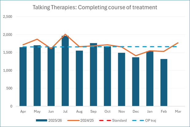 Bar chart showing the proportion of patients completing NHS Talking Therapy treatments.