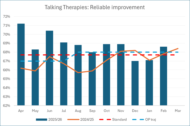 Bar chart showing Talking Therapy outcomes.