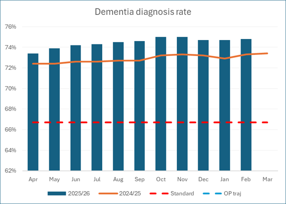 Bar chart showing the proportion of patients diagnosed with dementia (dementia diagnosis rate).