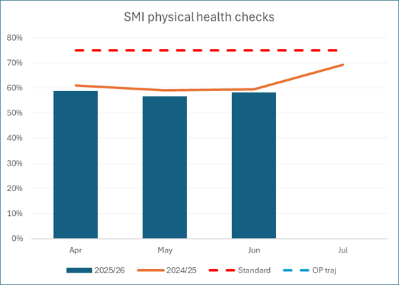 Bar chart showing the proportion of patients on the severe mental illness (SMI) GP register receiving all six annual physical health checks in South West London.