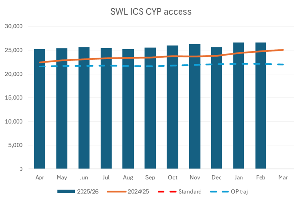 Bar chart showing children and young people (up to age 17) accessing services in South West London during 2025/26.
