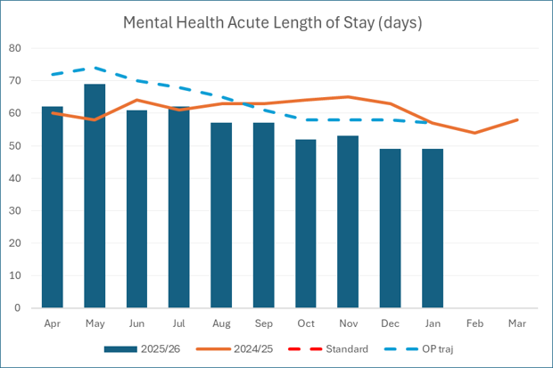 Bar chart showing South West London progress against the 2025/26 plan to reduce length of stay and improve discharge management in mental health services.
