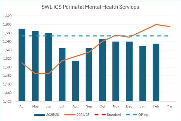 Bar chart showing access to specialist perinatal mental health services in South West London (rolling 12-month metric).