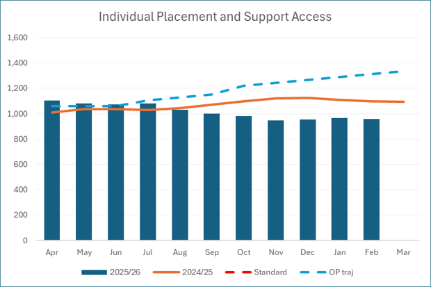 Bar chart showing NHS Individual Placement and Support (IPS) mental health service performance in South West London.