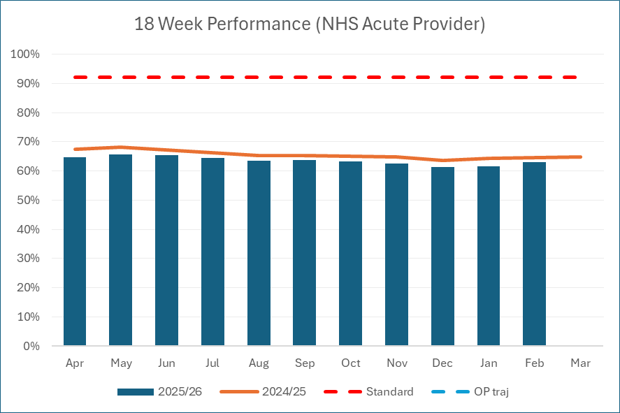 Bar chart showing the proportion of patients starting non-urgent consultant-led treatment within 18 weeks of referral.