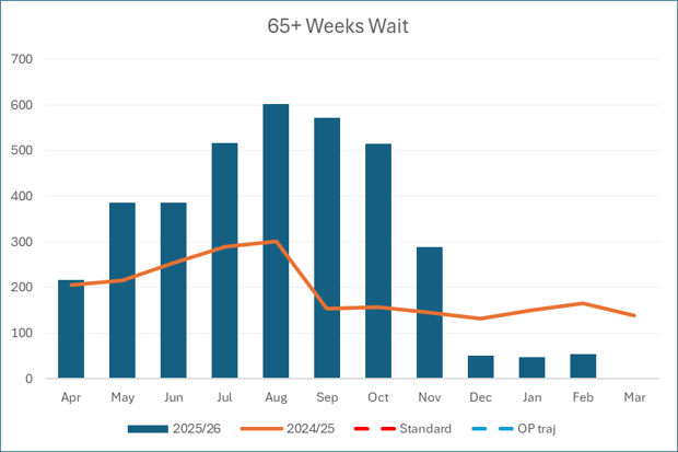 Bar chart showing the proportion of patients waiting over 65 weeks for non-urgent consultant-led treatment.