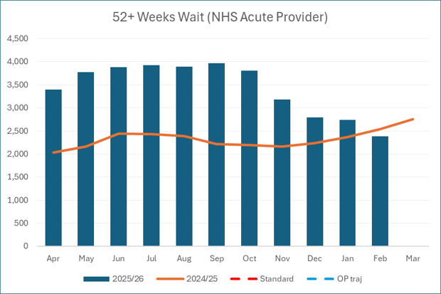 Bar chart showing the proportion of patients waiting over 65 weeks for non-urgent consultant-led treatment.