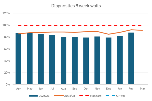 Bar chart showing the proportion of patients waiting for diagnostic tests within six weeks.