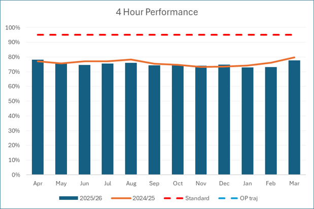 Bar chart showing the proportion of A&E patients seen within 4 hours of arrival.