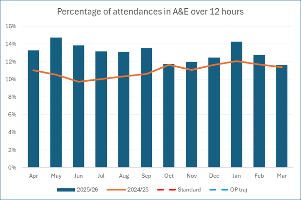 Bar chart showing the proportion of patients waiting over 12 hours in A&E from arrival.
