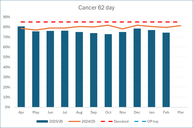 Bar chart comparing performance against the 62-day cancer care standard, which requires 85% of patients to begin treatment within 62 days of urgent referral.
