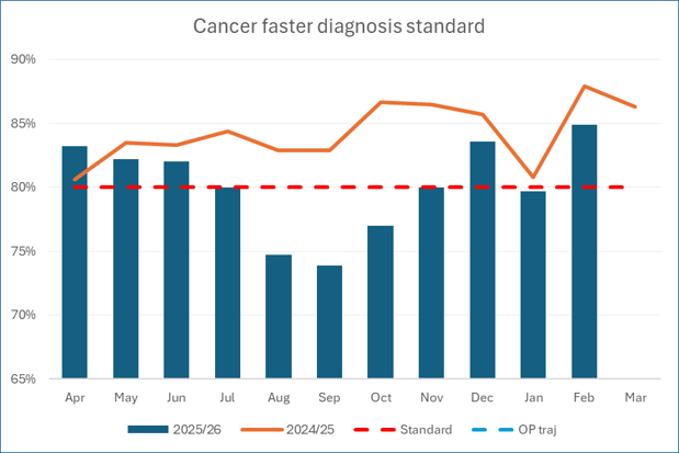 Bar chart showing Faster Diagnosis Standard performance.
